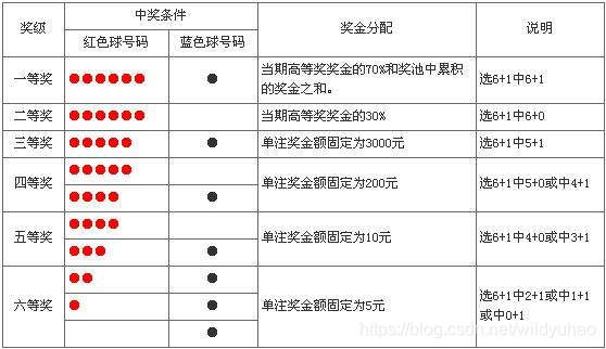 双色球中奖规则