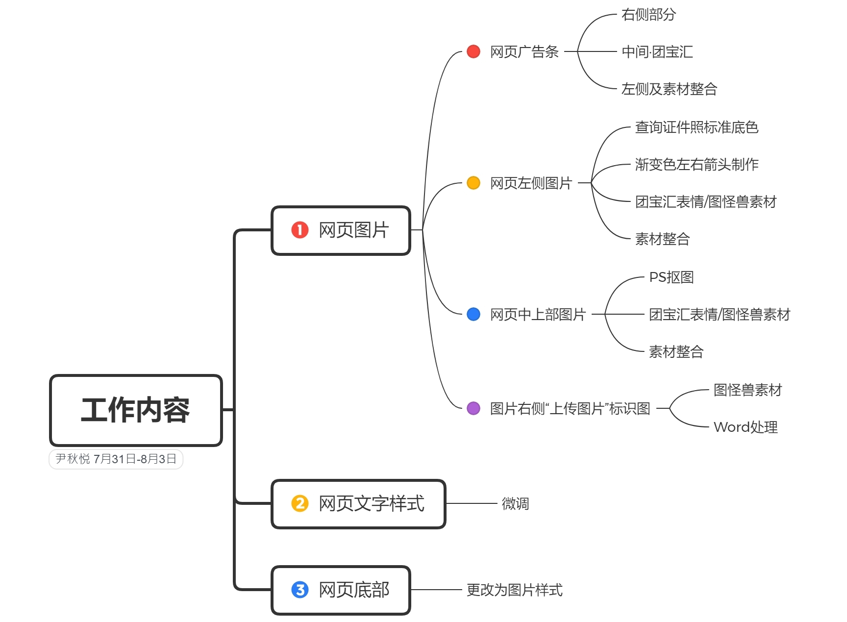 工作内容思维导图