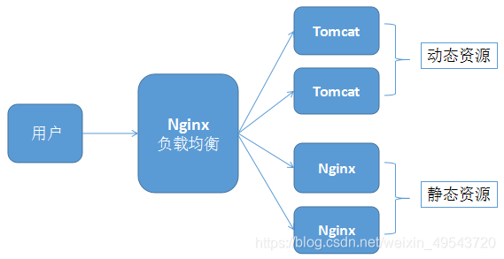 Nginx实现动静分离分析-蛙课网