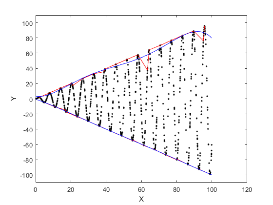 散点数据的包络线获取（MATLAB）_散点图的包络线-CSDN博客