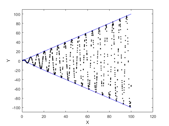 散点数据的包络线获取（MATLAB）_散点图的包络线-CSDN博客