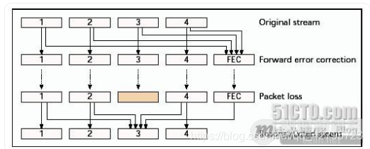 即时通讯音视频开发（十一）：实时语音通讯丢包补偿技术详解_2.jpg