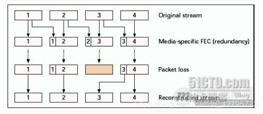 即时通讯音视频开发（十一）：实时语音通讯丢包补偿技术详解_3.jpg