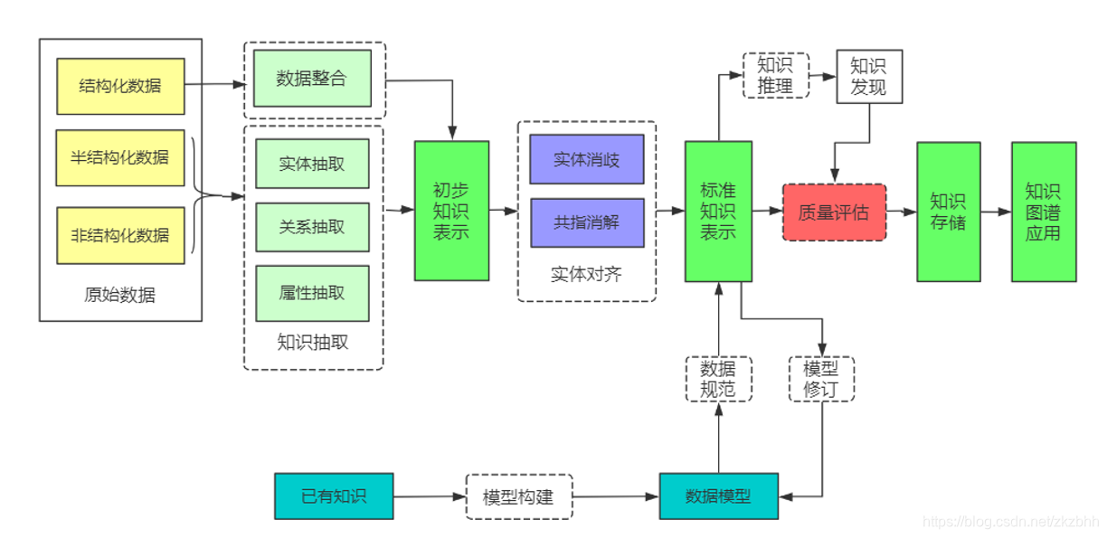 知识图谱构建流程