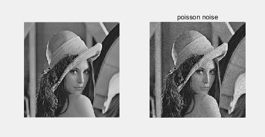 有自带的加噪函数imnoise():i = rgb2gray(imread(data/lena256