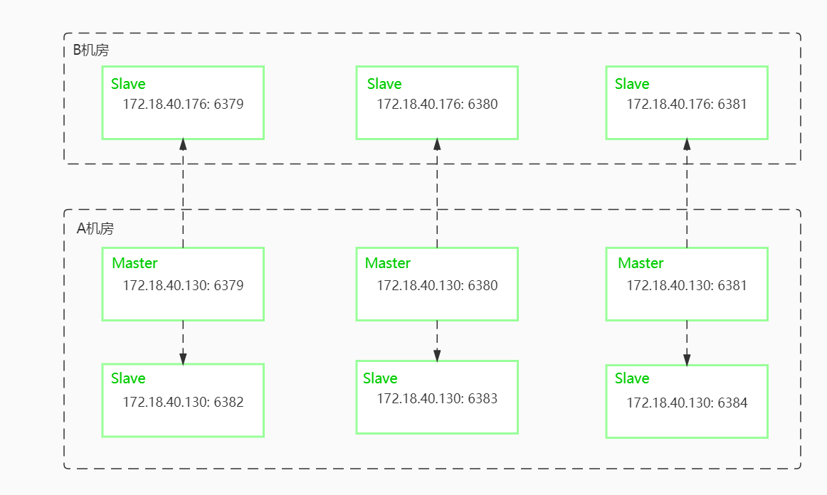 【Redis】redis Cluster模式实现双机房容灾切换_redis Cluster 可以搭建双中心么-CSDN博客