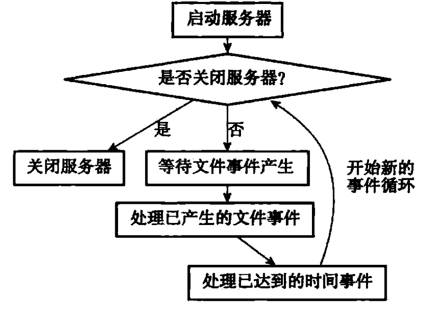 redis的设计与实现