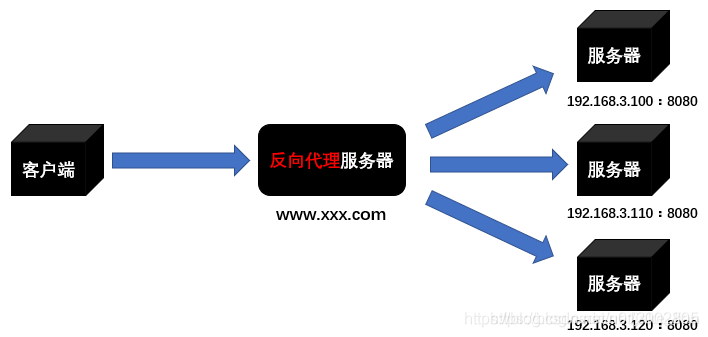 反向代理