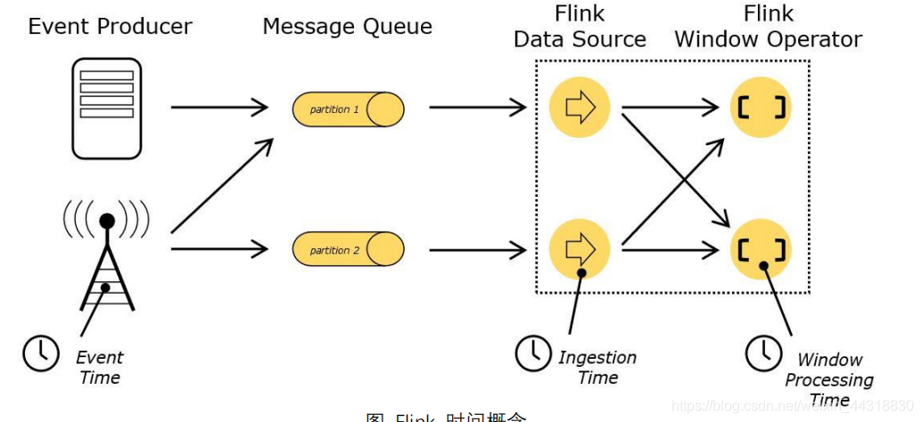 快速入门Flink (9) —— DataStream API 开发之【Time 与 Window】Alice菌的博客-