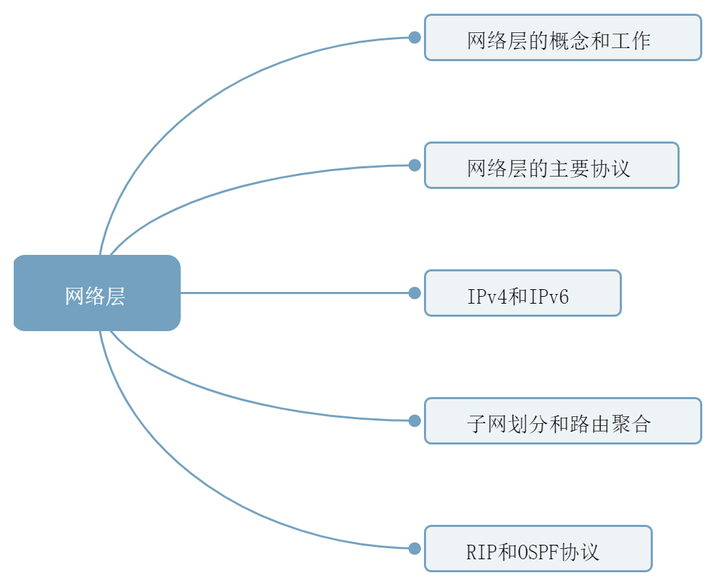 計算機網絡部分知識梳理