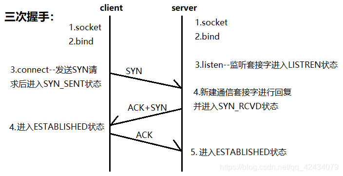 三次握手过程