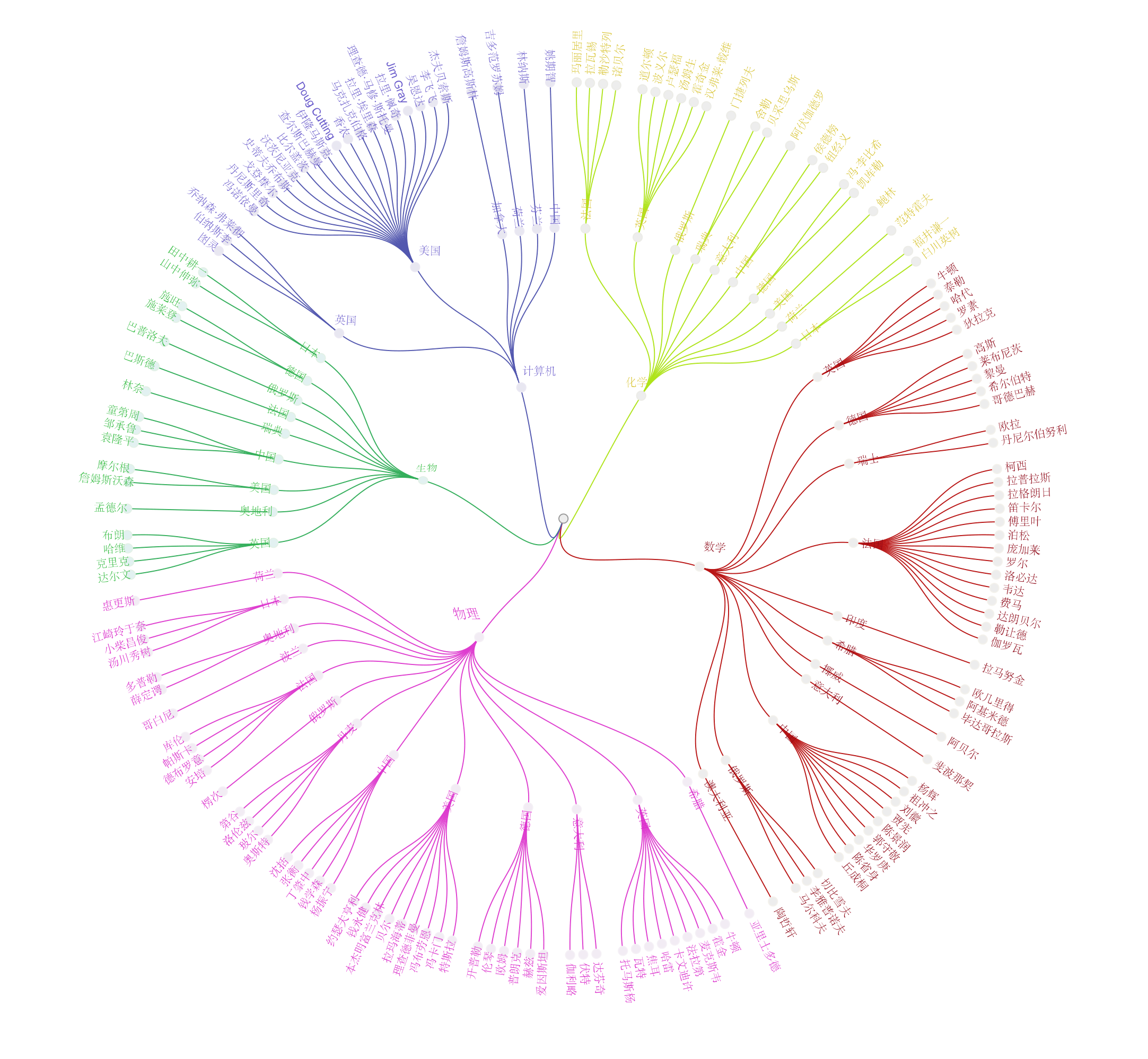 下图用环形树状图汇总展现了课本中出现过的那些"科学家""牛人"的学科