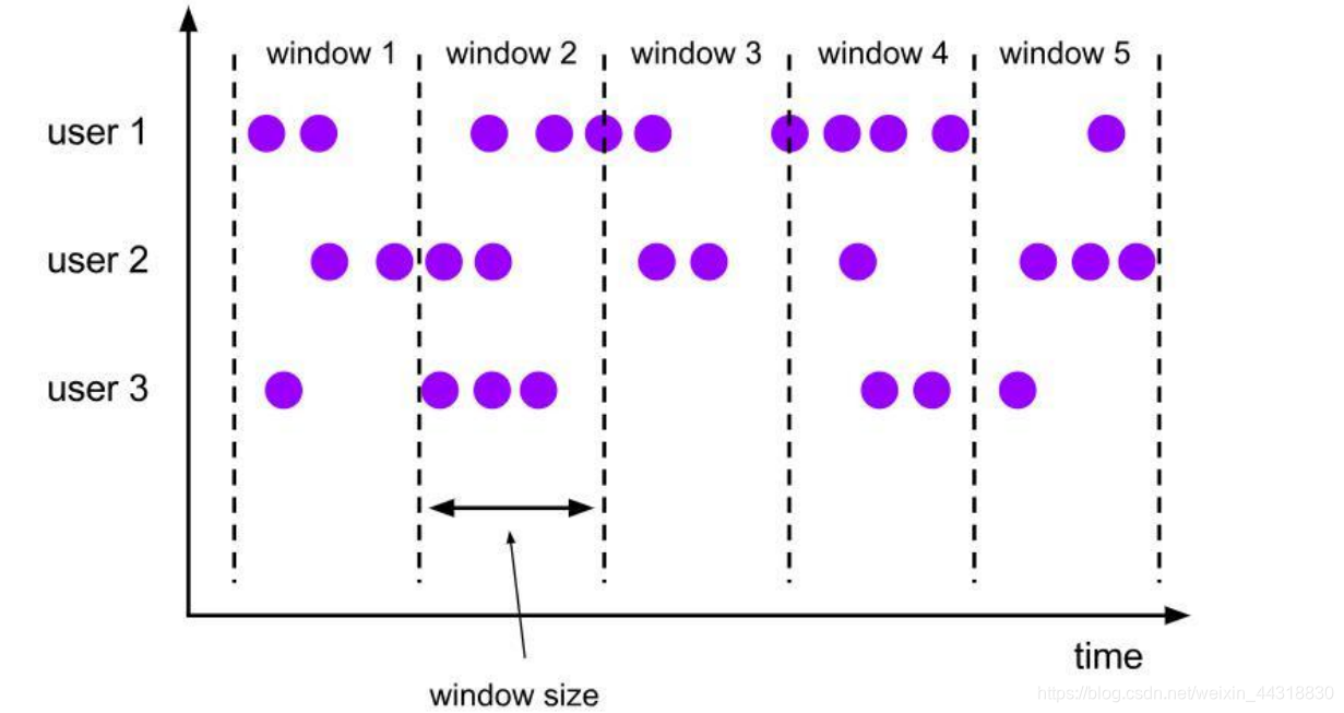 快速入门Flink (9) —— DataStream API 开发之【Time 与 Window】Alice菌的博客-