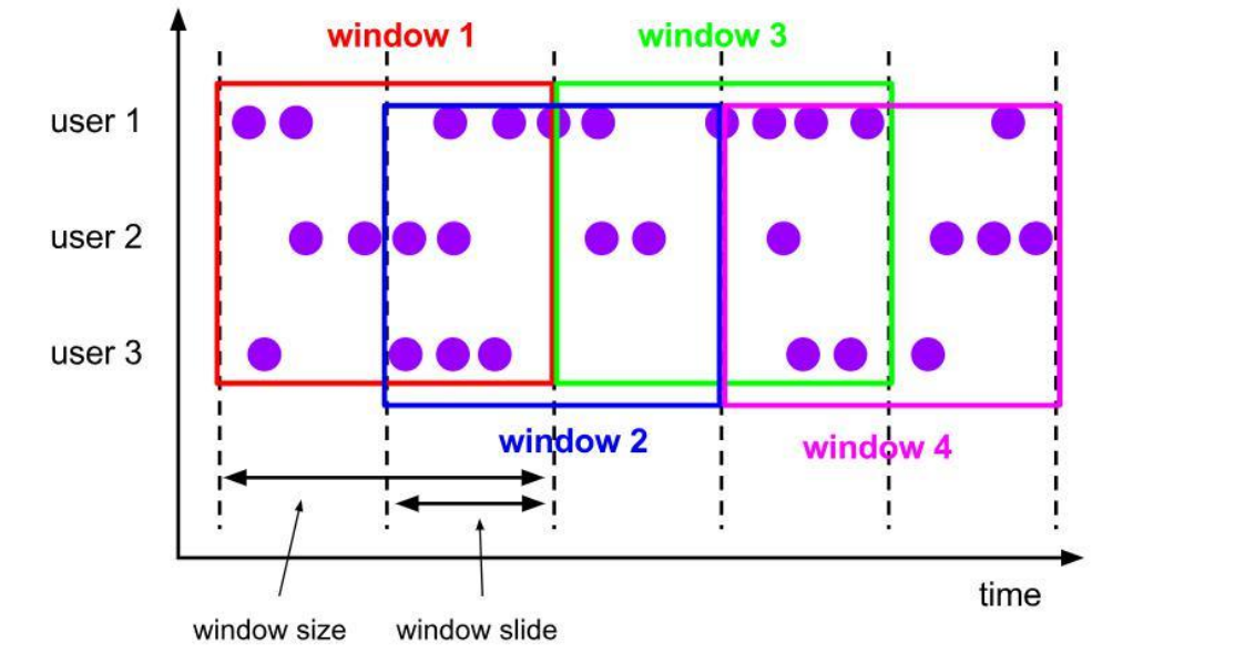 快速入门Flink (9) —— DataStream API 开发之【Time 与 Window】Alice菌的博客-