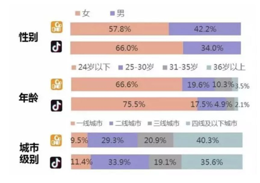 抖音和快手那个用户多_抖音快手用户年龄分布_抖音快手用户画像