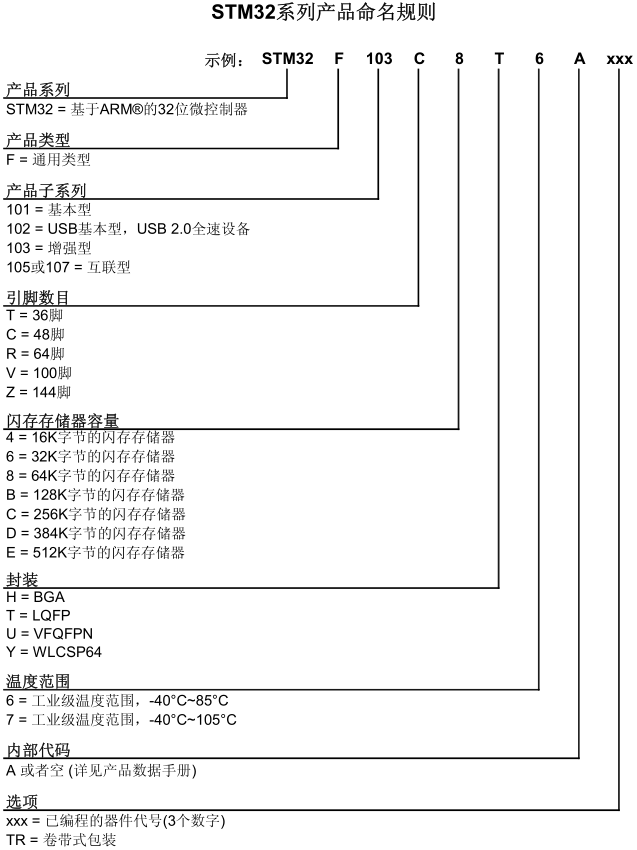 STM32 快速入门（内核架构，启动方式，开发参考资料，芯片选型）