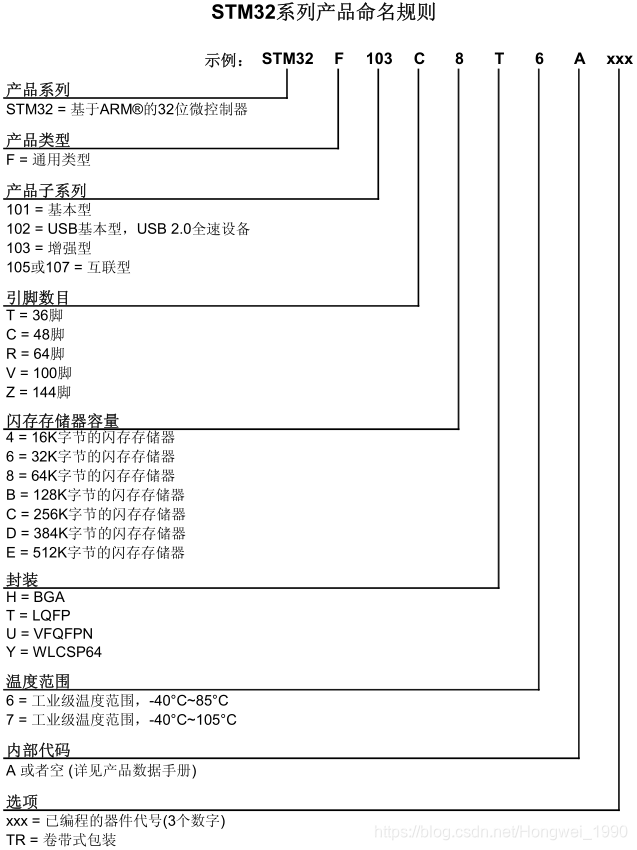 STM32 快速入门(内核架构,启动方式,开发参考资料,芯片选型)