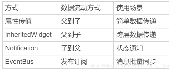 通过组合嵌套的方式,利用数据对基础 Widget 的样式进行视觉属性定制,我们已经实现了多种界面布局。所以,你应该已经体会到了,在 Flutter 中实现跨组件数据传递的标准方式是通过属性传值。