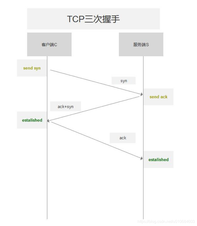 TCP three-way handshake