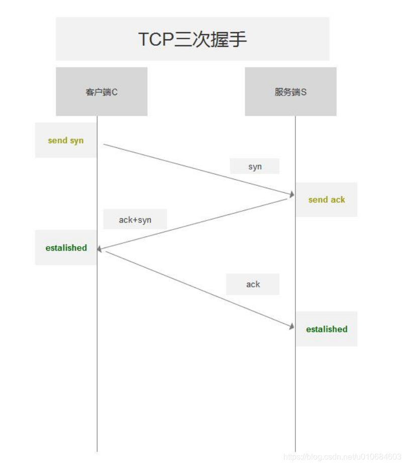 TCP三次握手