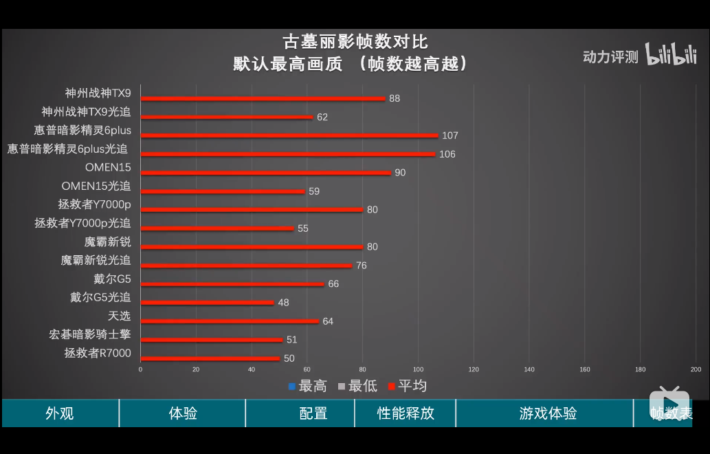 【B站最良心】2020年中9款热门游戏本最强横评！花8万块买下所有热门游戏本，华硕 天选 联想 拯救者 Y7000P R7000惠普 暗影精灵 6 Plus_哔哩哔哩 (゜-゜)つロ 干杯~-bili