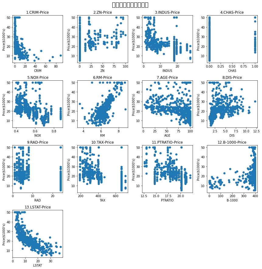波士顿数据集可视化