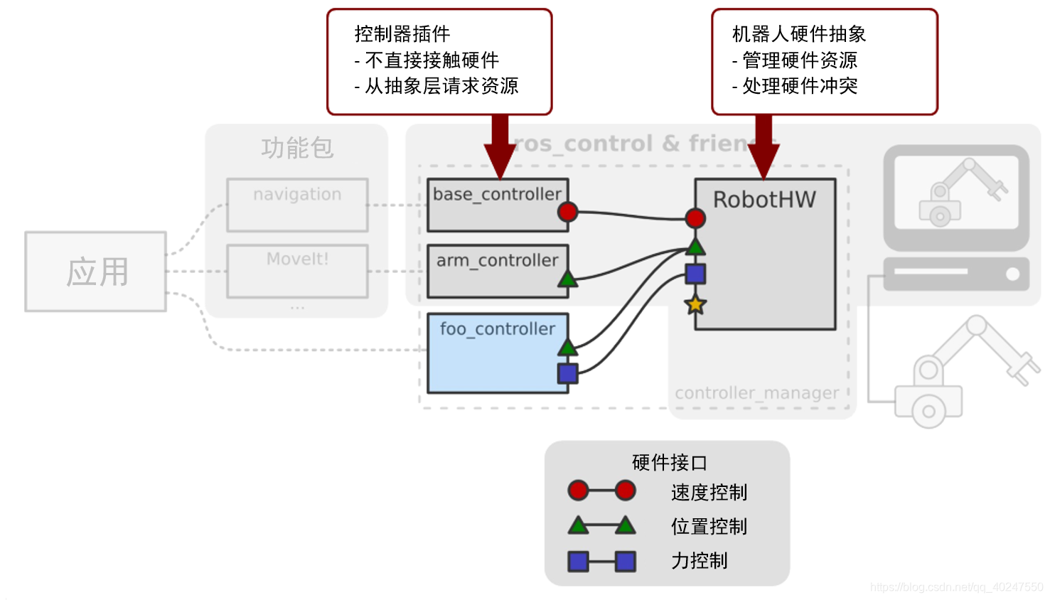 ros_control总体框架