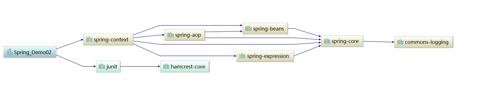 Spring super detailed study notes - Programmer Sought