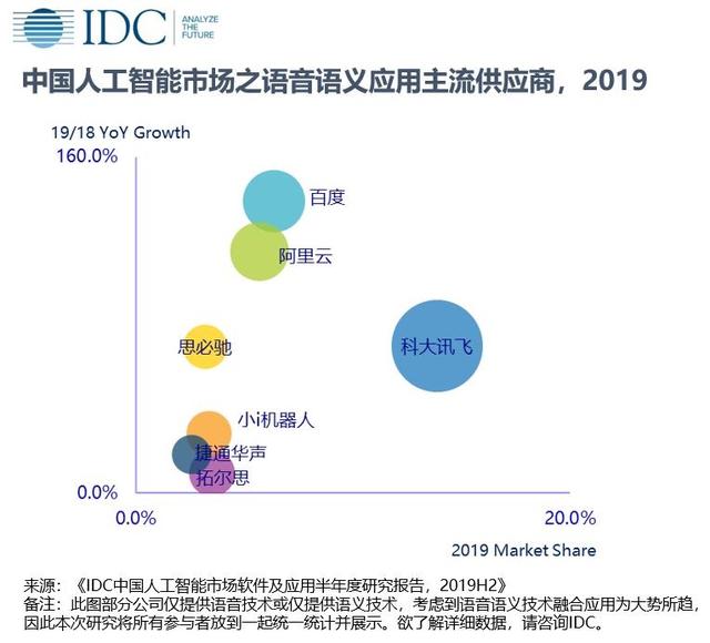 在巨头壁垒下，人工智能细分领域涌现领跑者，这是AI真正的新机遇