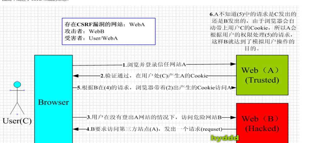 跨站请求伪造——CSRF宝庆书生的博客-