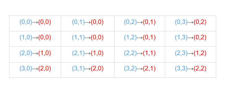 图像处理之常用插值方法最近邻双线性双三次插值