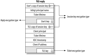 典型的TGS回复中的加密类型
