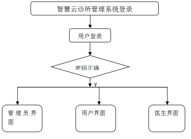 javaphpnetpython互联网智慧云诊所管理系统设计