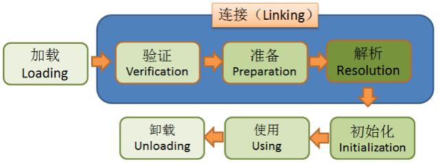 用code带你了解jvm的类加载过程爱学习的狗蛋儿-