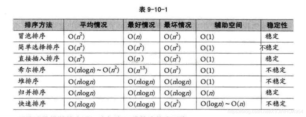 排序算法之间的区别