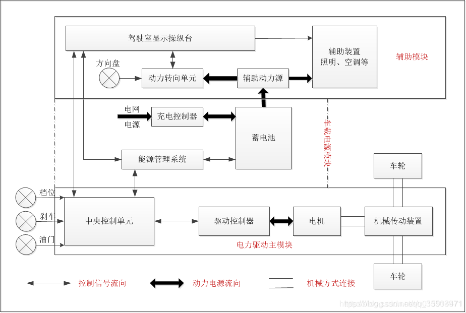 纯电动车整车控制原理图