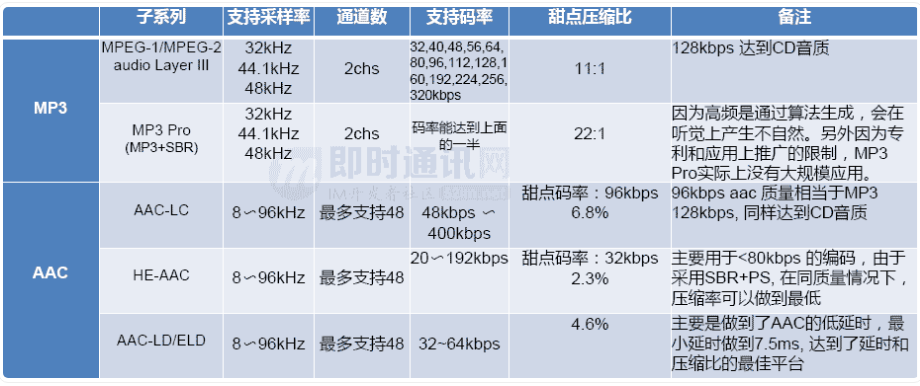 即时通讯音视频开发（十八）：详解音频编解码的原理、演进和应用选型_27.gif