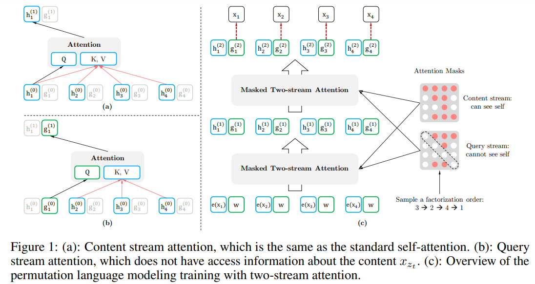 XLNet: 通用自回归预训练语言理解（Generalized Autoregressive Pretraining for Language Understanding）