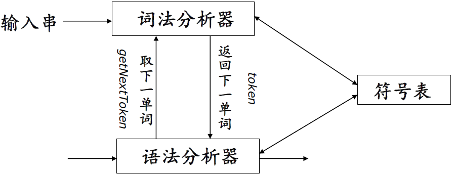 《软件技术基础》之《词法分析》