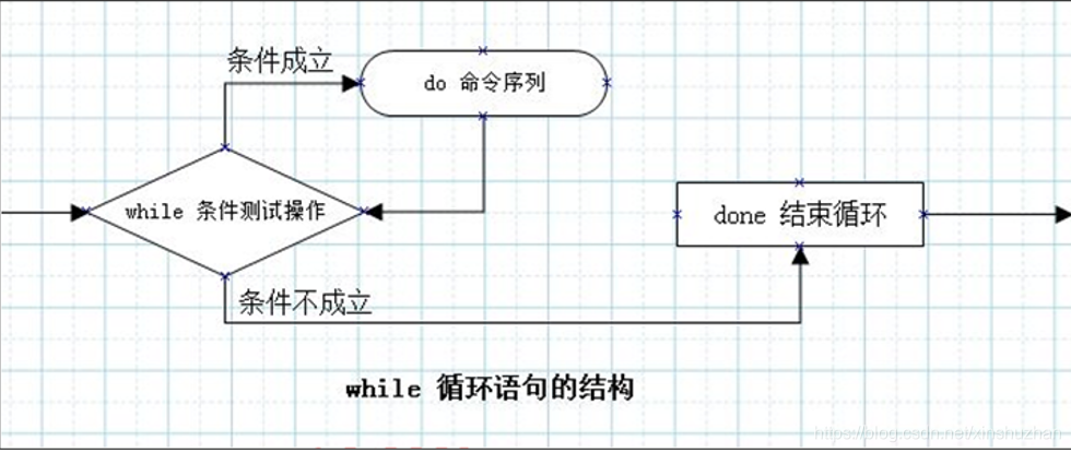 【shell】shell脚本实战-while循环语句涅槃重生-shell while语句