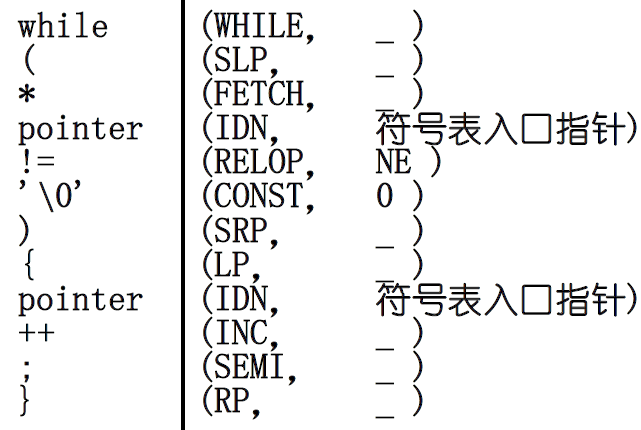 《软件技术基础》之《词法分析》