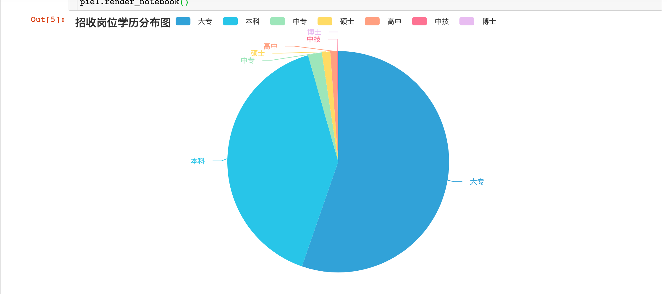 Jupyter notebook无法显示pyecharts 图形界面   ----解决方法