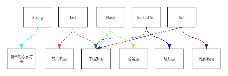 Reids数据 类型和底层数据的对应关系