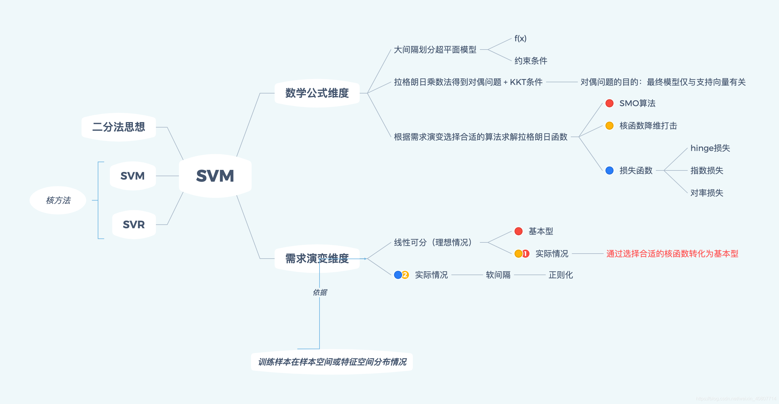 SVM思维框架