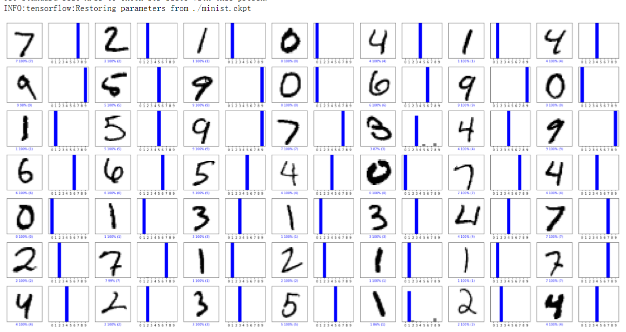 tensorflow1minist手写数字识别