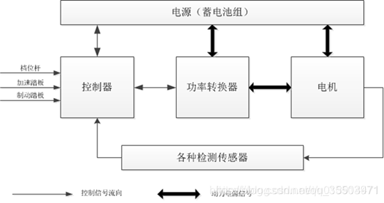 电力驱动系统