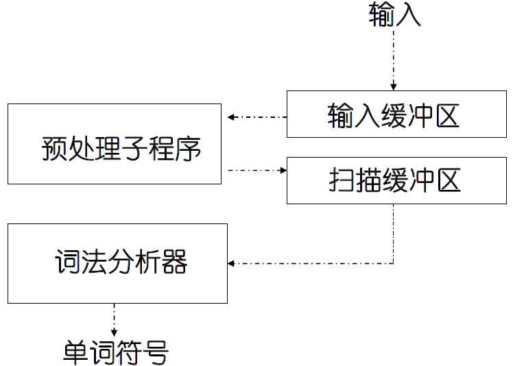 《软件技术基础》之《词法分析》