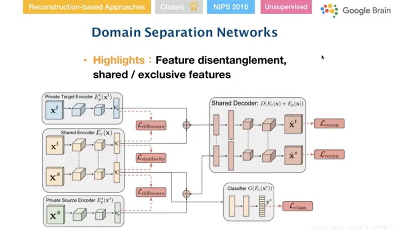 Domain Separation Networks 【李宏毅2020 ML/DL】P86-87 More about Domain Adaptation_【李宏毅2020 ml/dl】p86 ...