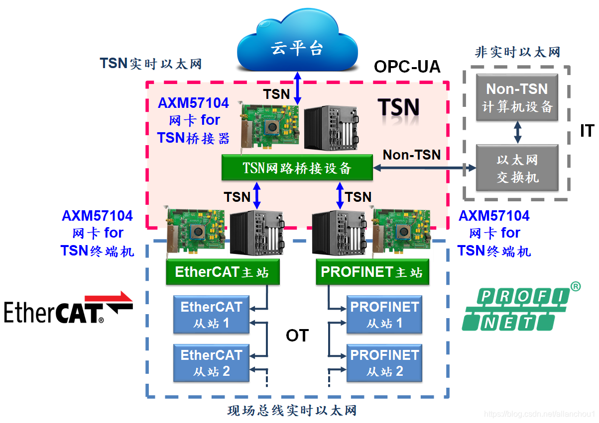 新产品发布 亚信电子推出4端口tsn Pcie千兆以太网卡解决方案 Allanchou1的专栏 Csdn博客