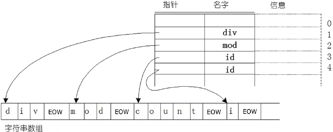 《软件技术基础》之《词法分析》